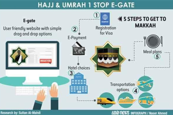 E-system aims to make Hajj, Umrah simple