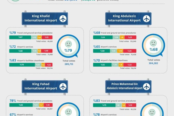 Overall passengers satisfaction rate steady at 75%