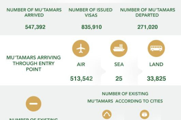 Half a million Umrah pilgrims this season