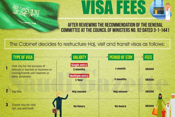 SR300 for multiple visa with one year validity