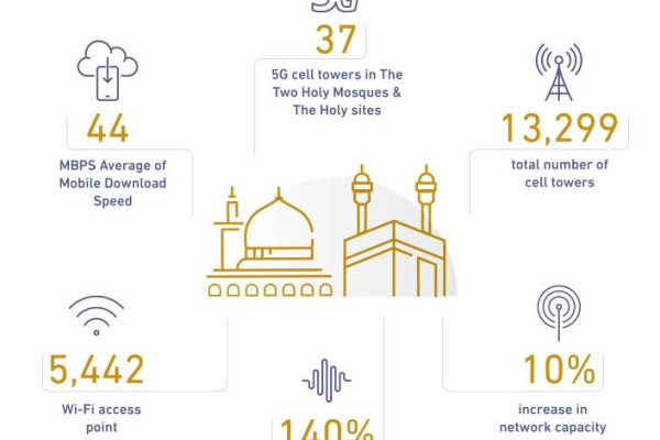 World class ICT services ready for Haj, says official