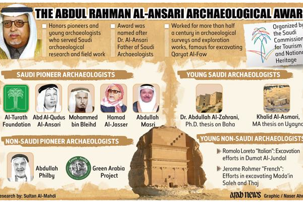 Saudi Arabia archaeological award-winners named