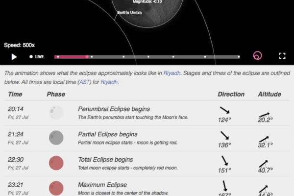Saudi Arabia to witness 21st century’s longest total lunar eclipse on Friday