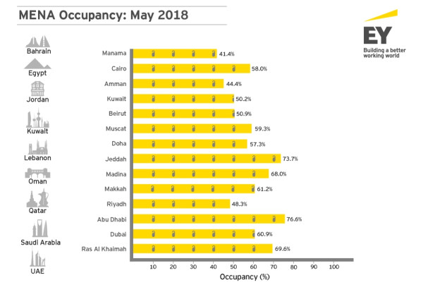 Jeddah, Makkah, Madinah hotel occupancy increases