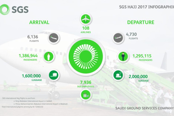 SGS concludes departure phase for Hajj 1438