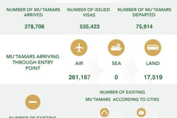 Over half  a million  Umrah visas issued so far