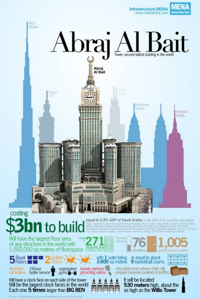 Makkah’s real estate sector rises amid growth in pilgrims